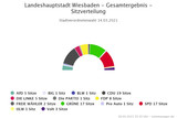 Das Endgültige Ergebnis der Stadtverordnetenwahl in Wiesbaden steht fest.