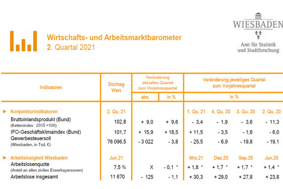 Aktueller Wirtschafts- und Arbeitsmarktbarometer für das 2. Quartal 2021 für Wiesbaden veröffentlicht
