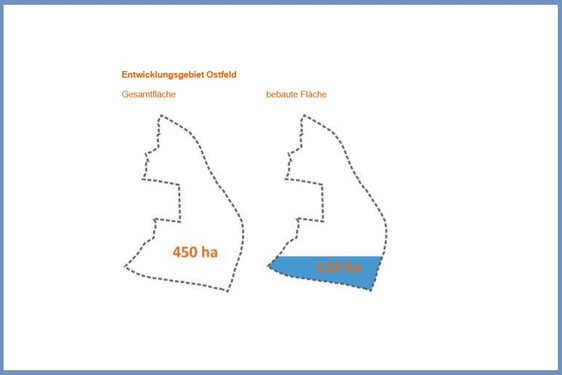 Laut SEG Geschäftsführer Stöckling benötigt das Ostfeld nur einen geringen Teil der Gesamtfläche.