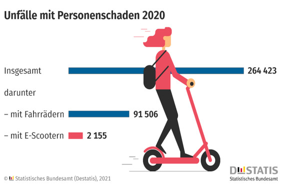 2.155 E-Scooter-Unfälle mit Personenschaden im Jahr 2020 in Deutschland.