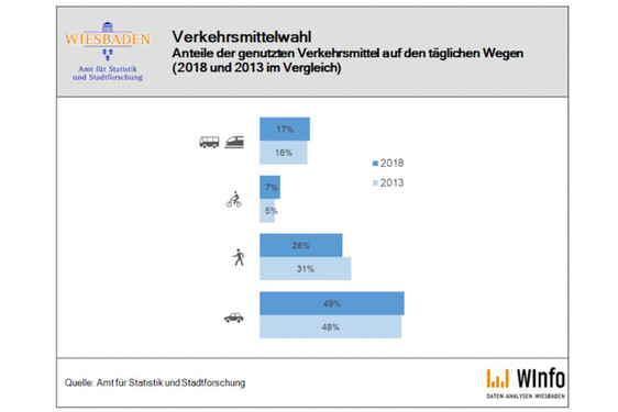 Ergebnisse der Befragung zum Verkehrsverhalten der Wiesbadener Bevölkerung.