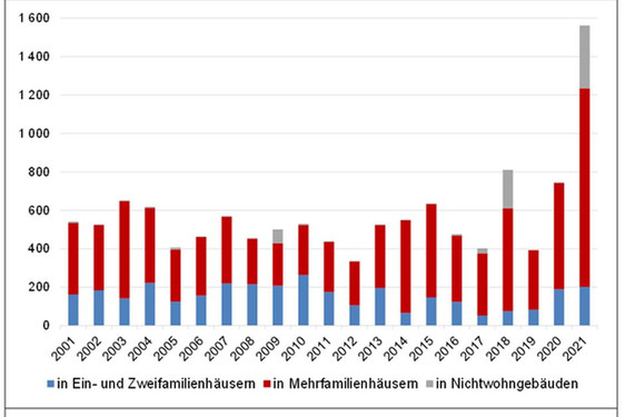 Das Wiesbadener Amt für Statistik und Stadtforschung hat den Wohnungsmarkt der letzten Jahre untersucht.