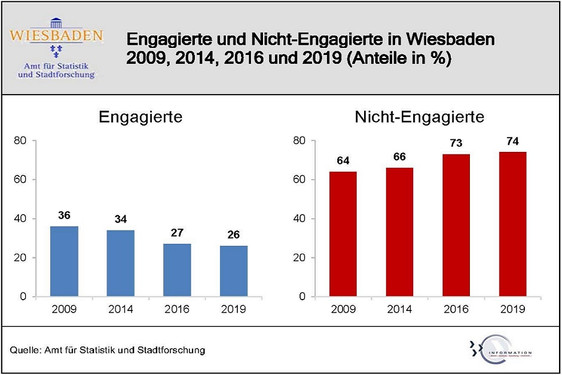 Wie engagiert sind Wiesbadens Bürgerinnen und Bürger?