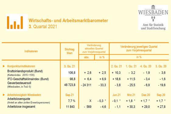 Aktueller Wirtschafts- und Arbeitsmarktbarometer für das 3. Quartal 2021 für Wiesbaden veröffentlicht