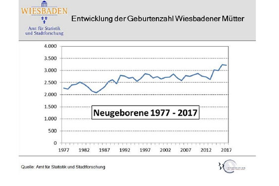Geburtengrafik Wiesbaden 2017