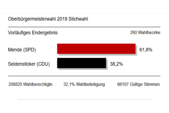 Eindeutiger Sieger der Wiesbadener-OB-Wahl ist Gert-Uwe Mende (SPD).