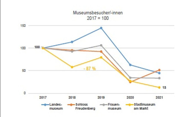 Die Besucheranzahl der Wiesbadener Kultureinrichtungen sind während der Pandemie dramatisch geschrumpft. Einzelheiten verrät das Wiesbadener Amt für Statistik und Stadtforschung in der aktuellen Ausgabe von „kurz und bündig“.