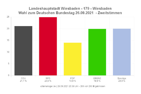 Das endgültige Wahlergebnis für Wiesbaden steht fest.
