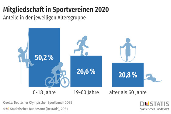Vereinssport im Lockdown: Kein Training für 7,3 Millionen Kinder und Jugendliche in Deutschland