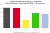 Wahlergebnisse in Wiesbaden: Erst- und Zweitstimmen sind ausgezählt